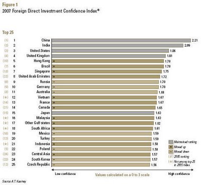 fdi confidence