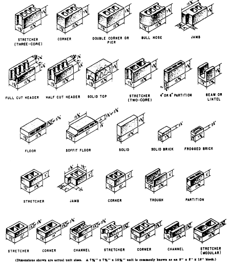 concrete block sizes