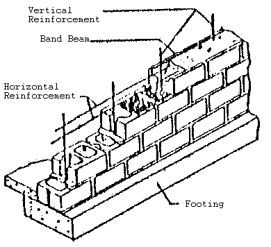 concrete block size