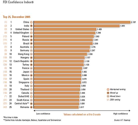 fdi confidence