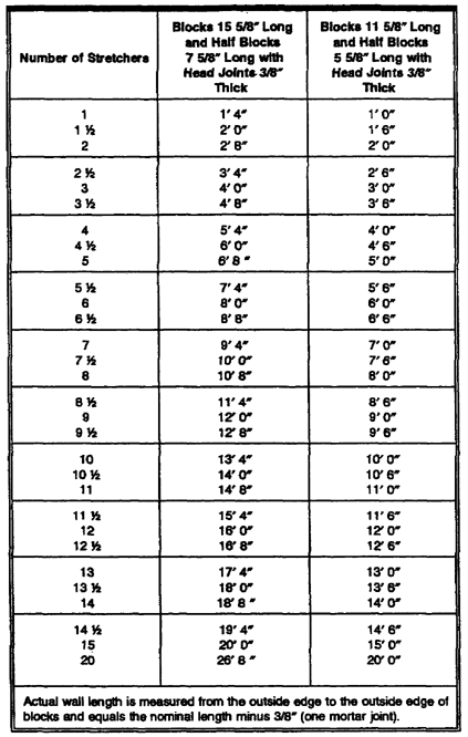 concrete block size