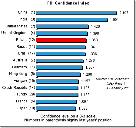 fdi confidence