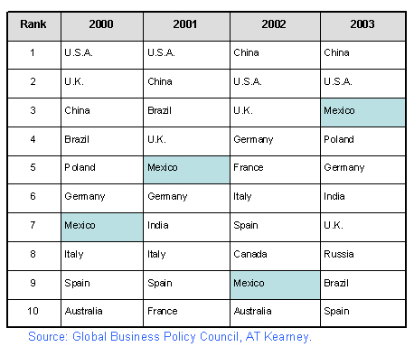 fdi confidence