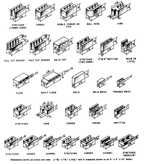 concrete block sizes