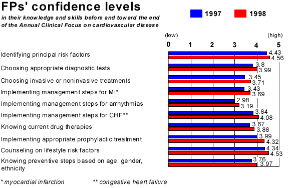 acf confidence