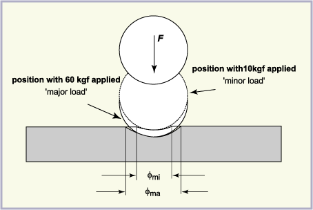 rockwell test