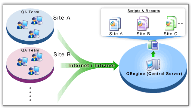 distributed