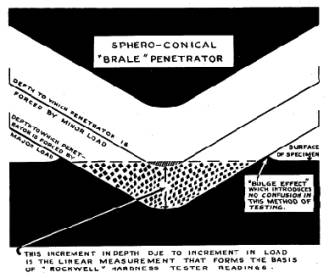 rockwell testing