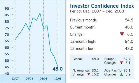 investor confidence