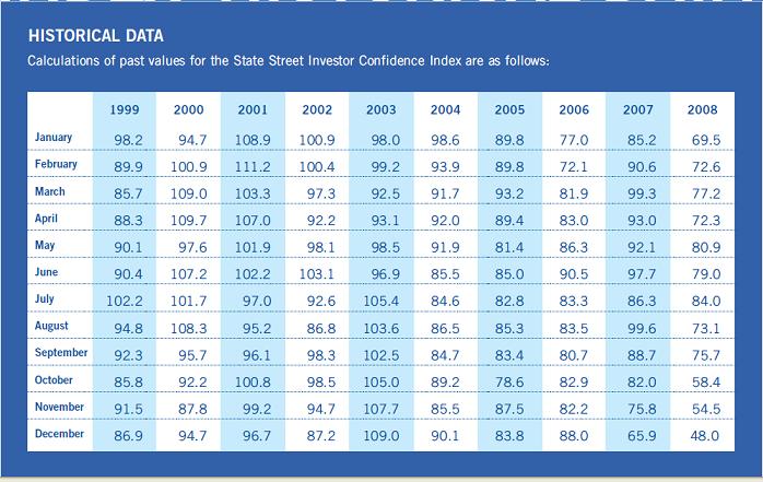 investor confidence