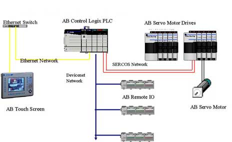 allen bradley profibus