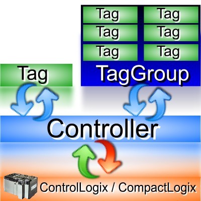 allen-bradley logix