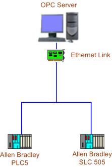 allen bradley ethernet