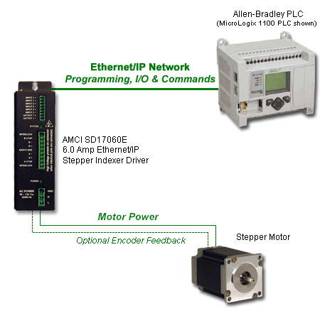 allen bradley ethernet