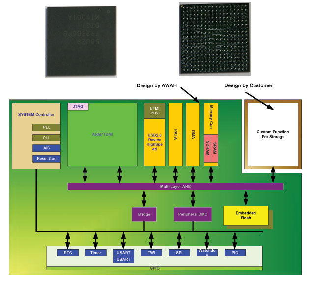 embedded avr