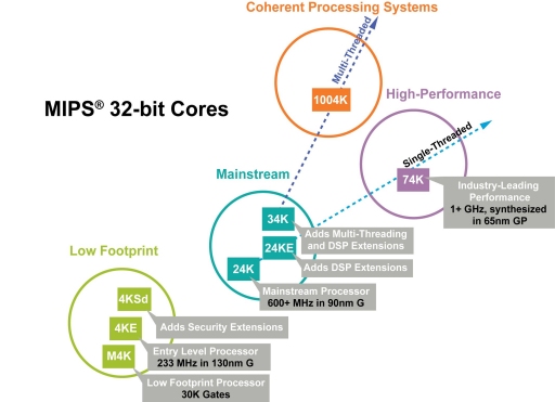 embedded mips