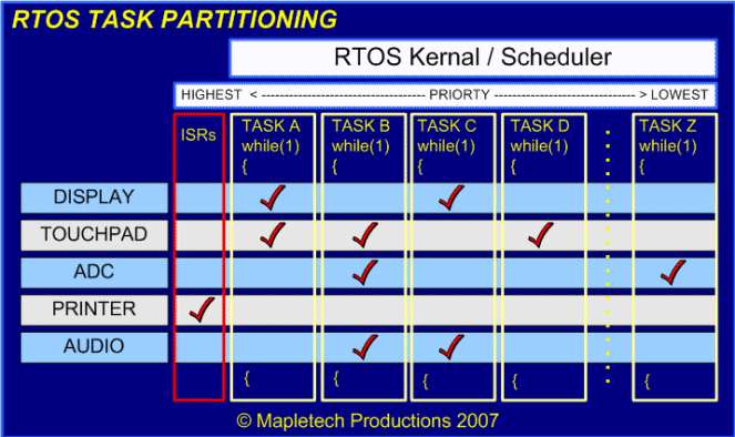 embedded rtos