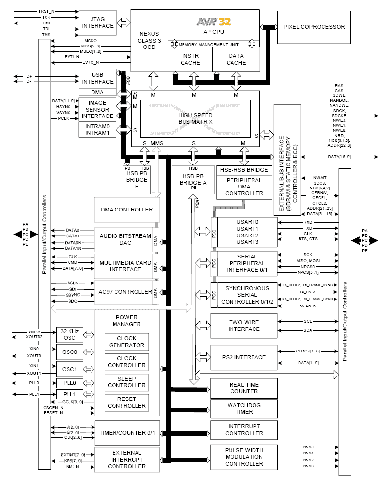 embedded atmel