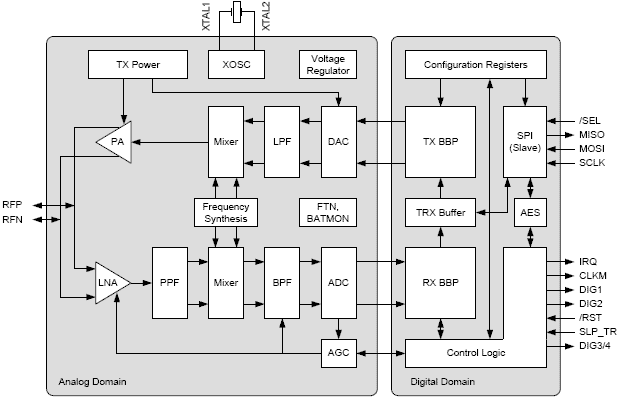 embedded atmel