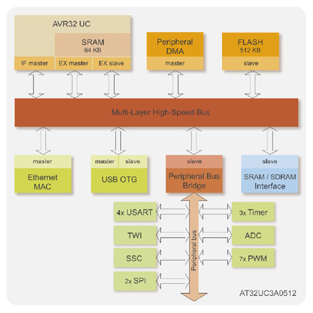 embedded atmel