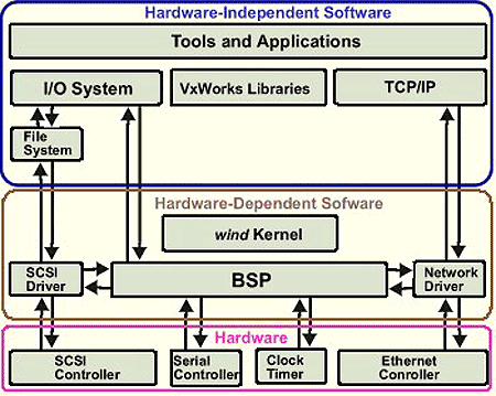 bsp embedded