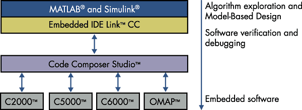 embedded ide