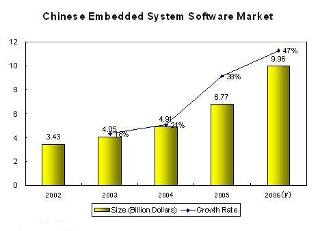 embedded system software