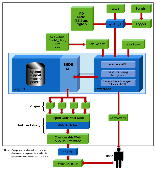 embedded support