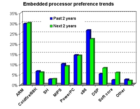 embedded processor