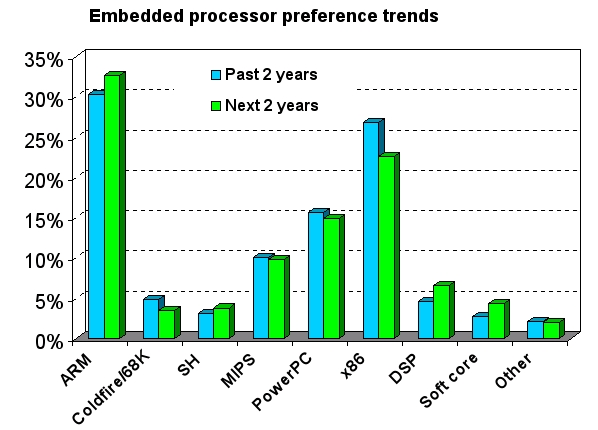 embedded processor