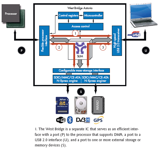 embedded processor