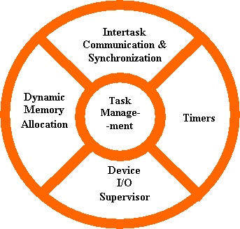 real time operating system