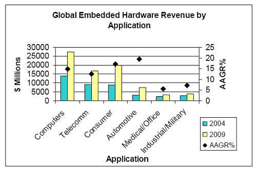 embedded hardware