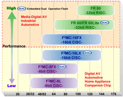 mcu embedded