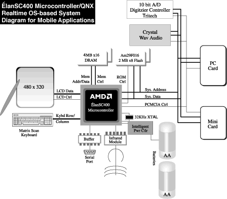 qnx embedded