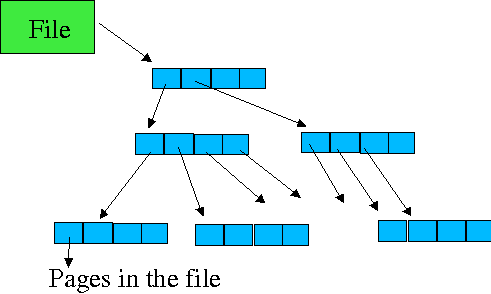 embedded file system