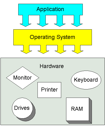 embedded os