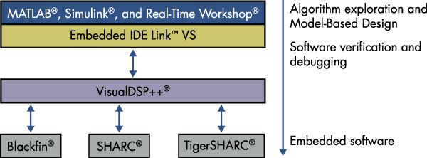 embedded ide