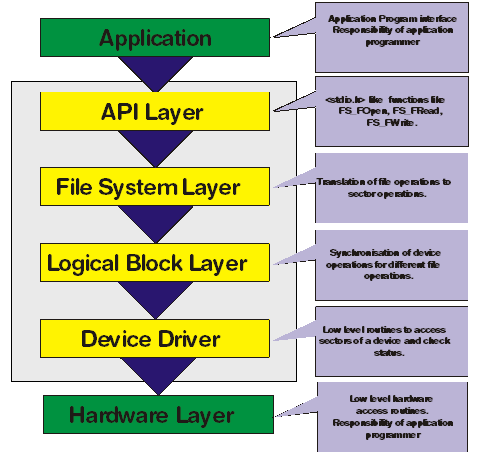 embedded file system