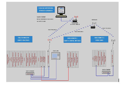 automation panelview plus