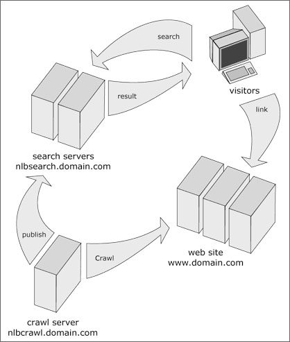 mondosearch