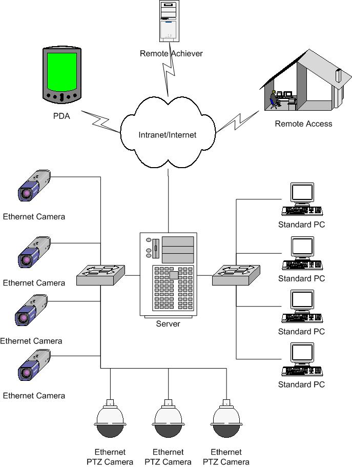 cctv systems