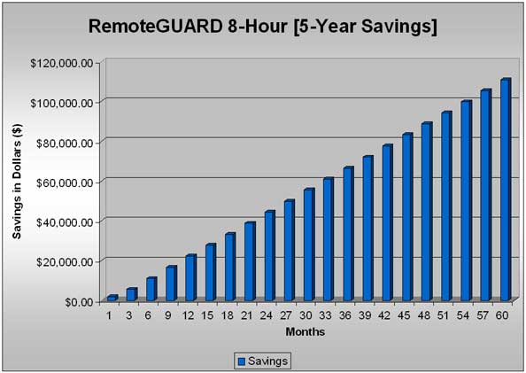 remote guard