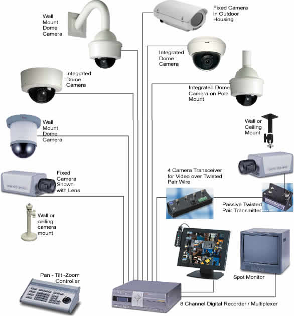 cctv systems