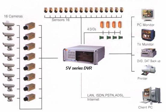 surveillance systems