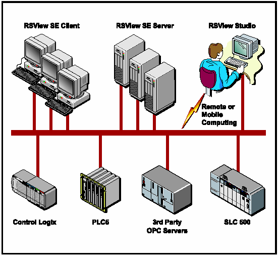 rsview se server