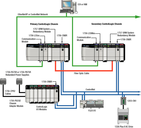 pid rslogix5000