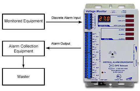 remote alarms