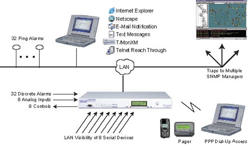 remote alarms