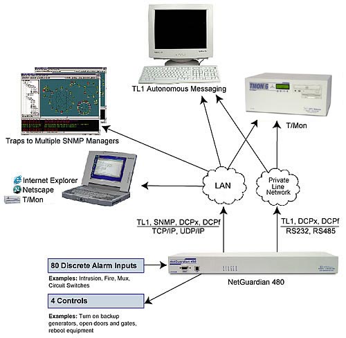 remote alarms